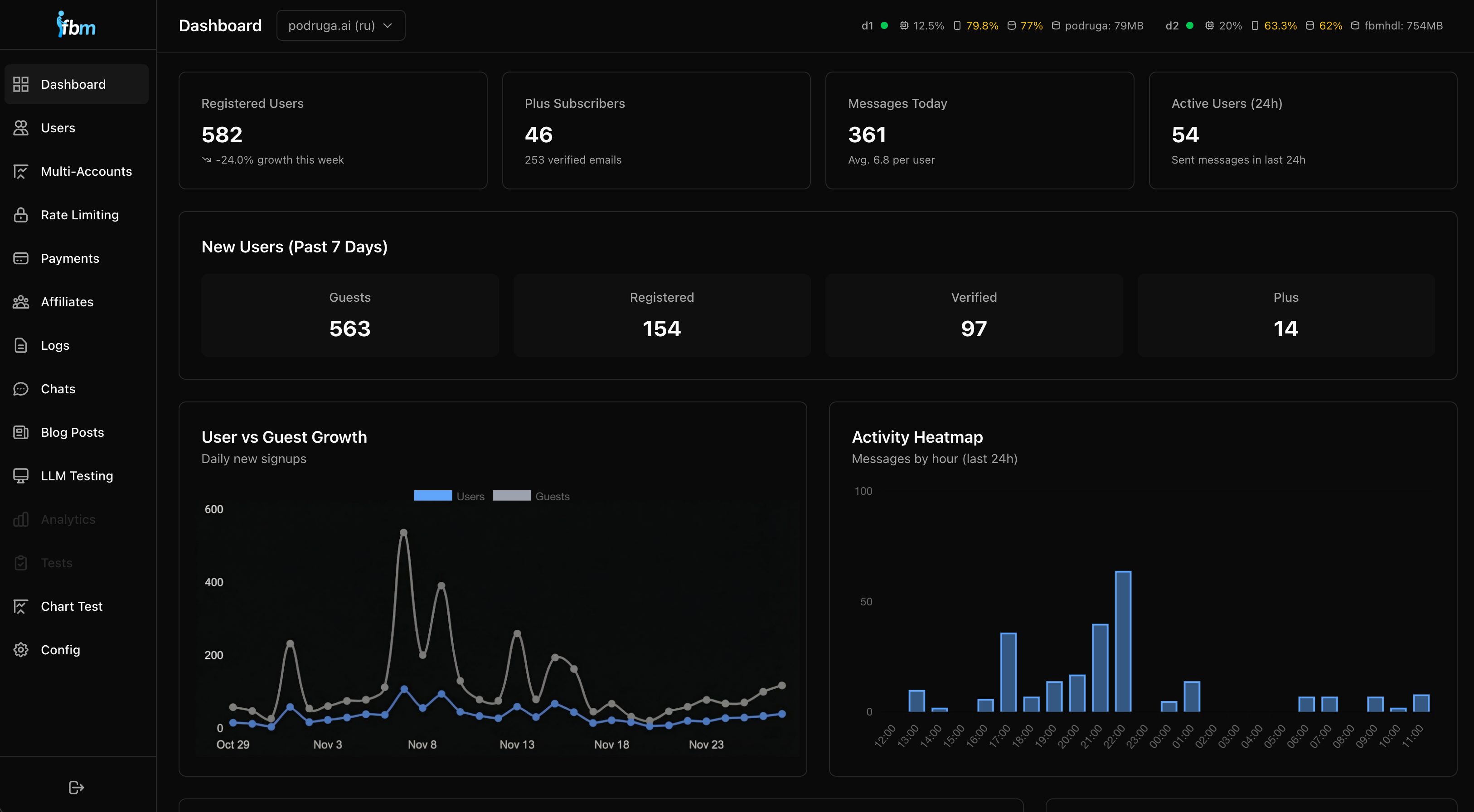 Dashboard - Analytics overview